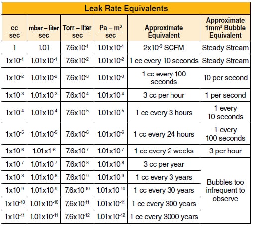 Leak Rate Equivalents